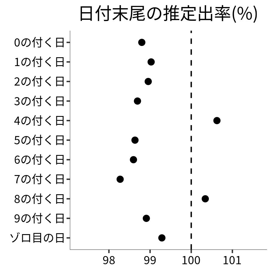 日付末尾ごとの出率