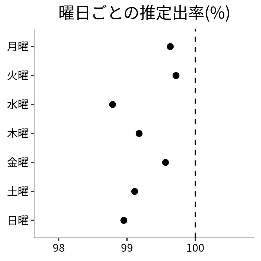 曜日ごとの出率