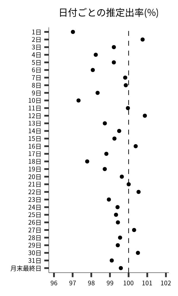 日付ごとの出率