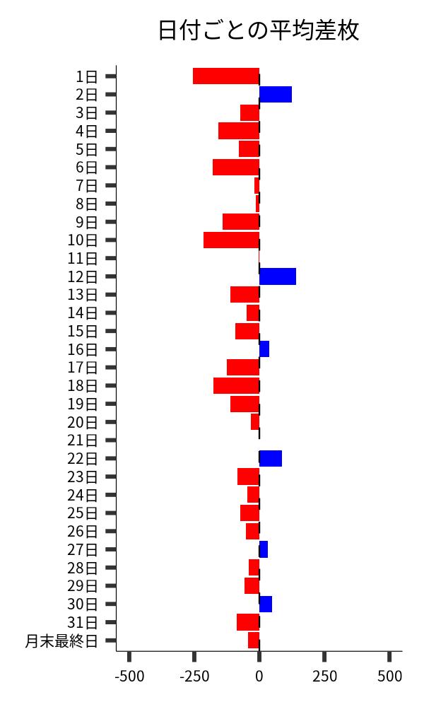 日付ごとの平均差枚