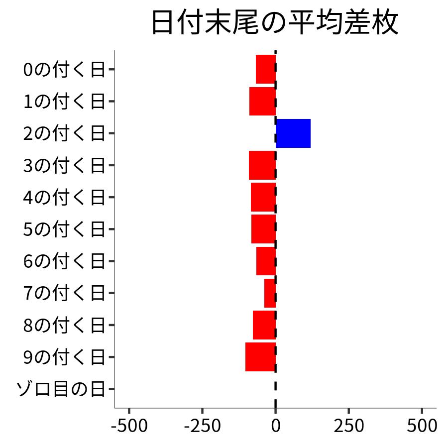 日付末尾ごとの平均差枚