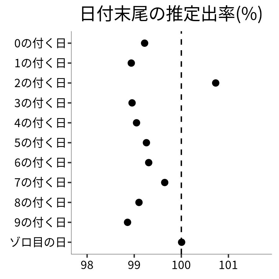 日付末尾ごとの出率