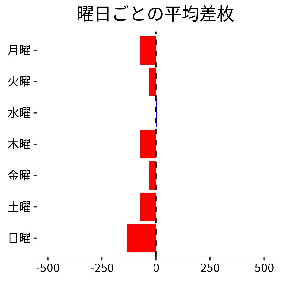 曜日ごとの平均差枚