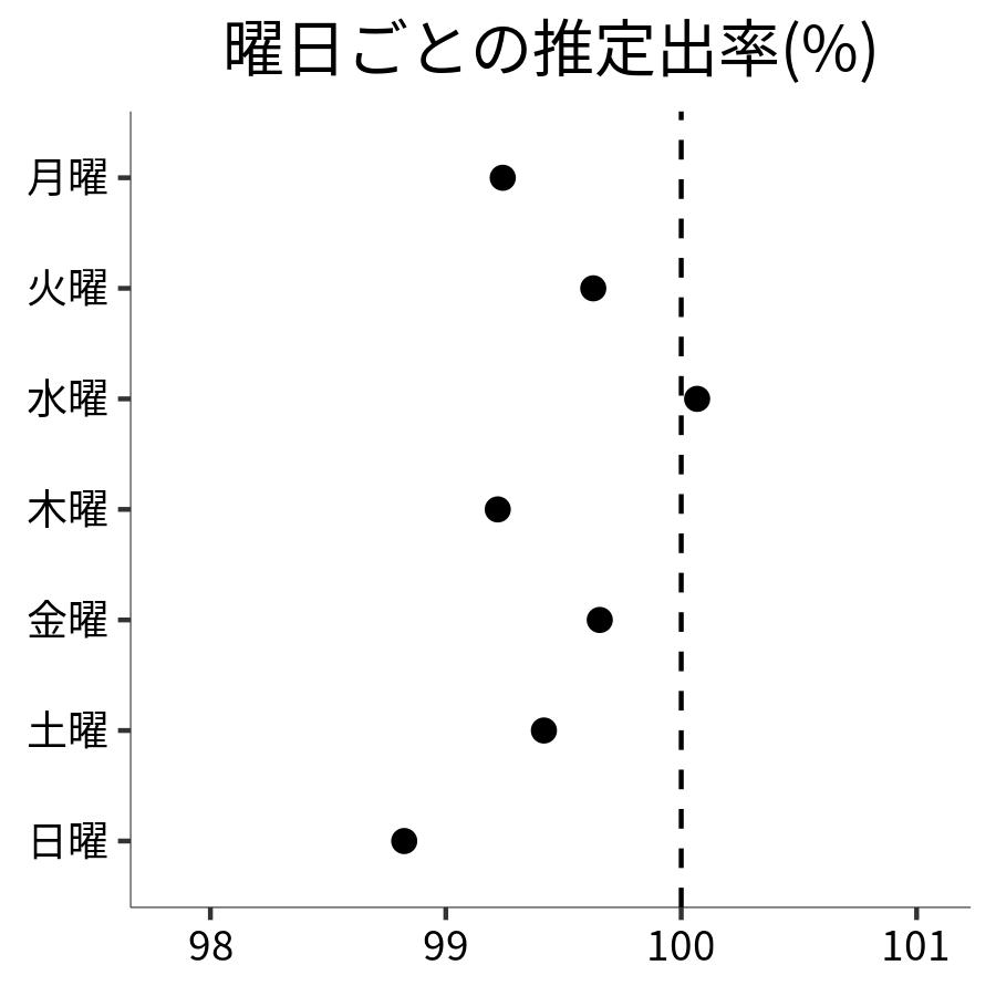 曜日ごとの出率