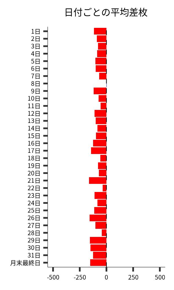 日付ごとの平均差枚