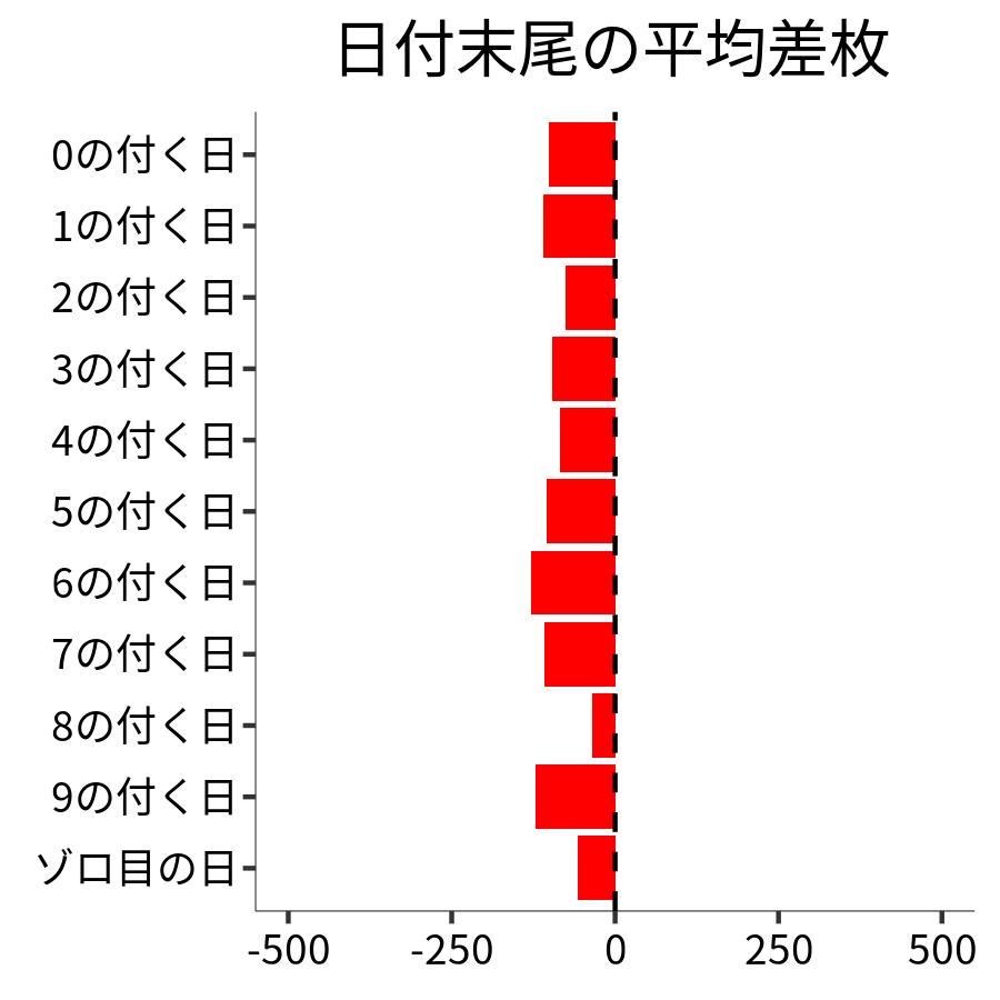 日付末尾ごとの平均差枚