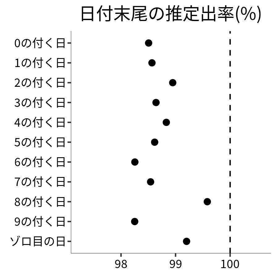 日付末尾ごとの出率