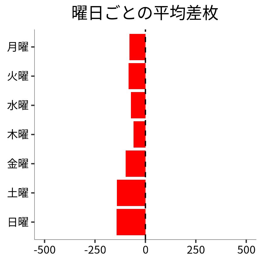 曜日ごとの平均差枚