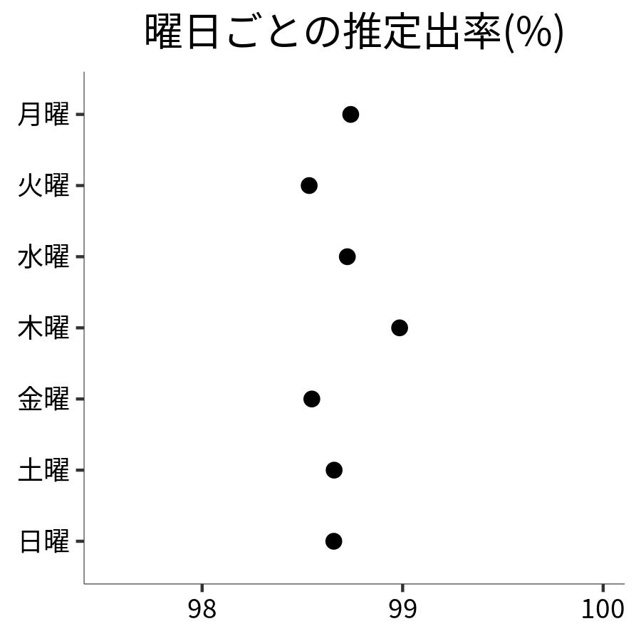 曜日ごとの出率