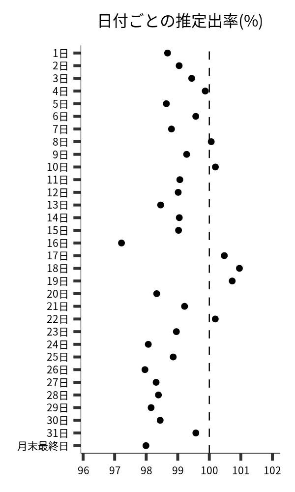 日付ごとの出率