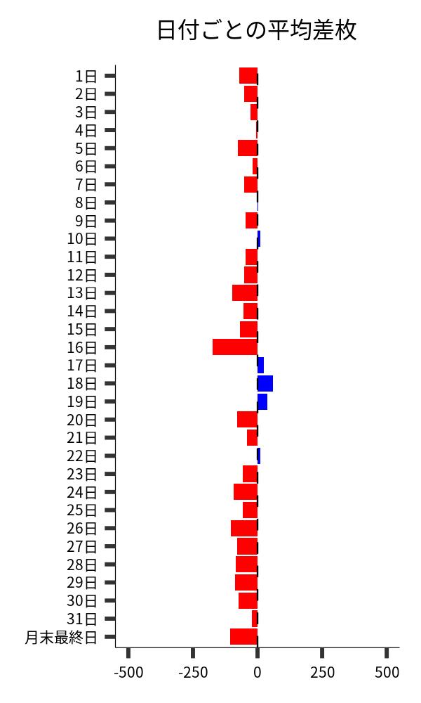 日付ごとの平均差枚