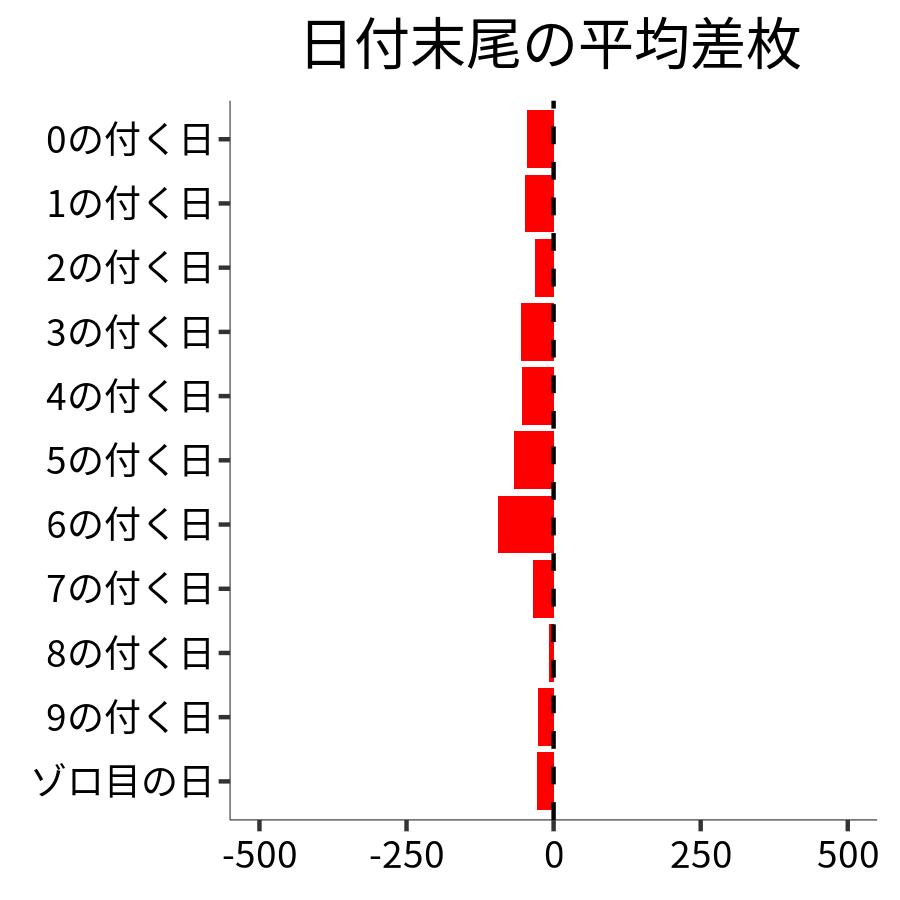 日付末尾ごとの平均差枚