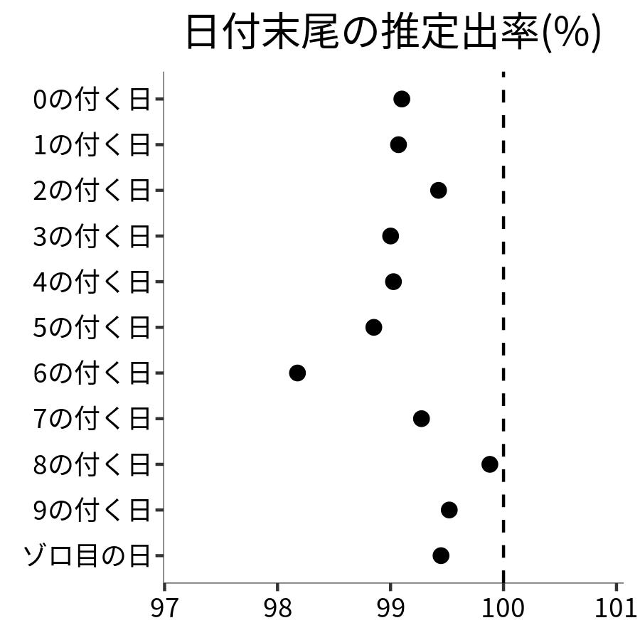 日付末尾ごとの出率