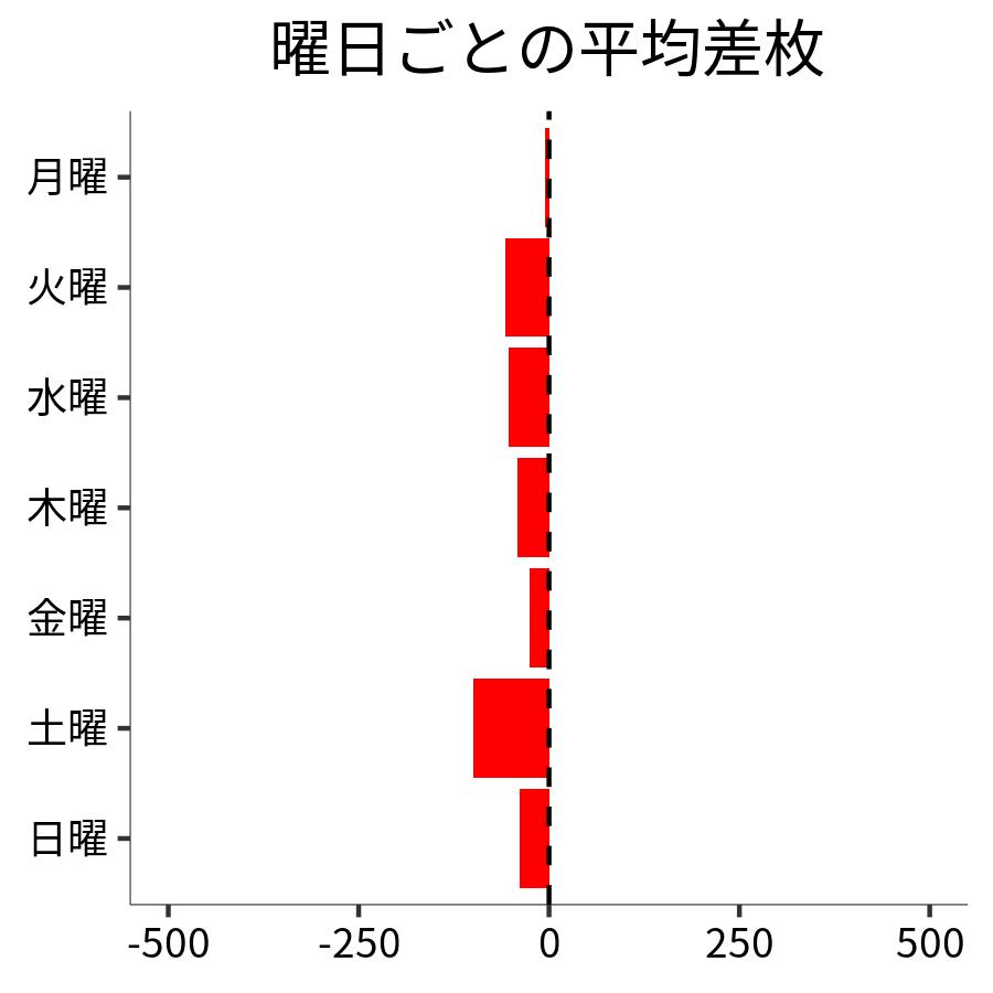 曜日ごとの平均差枚