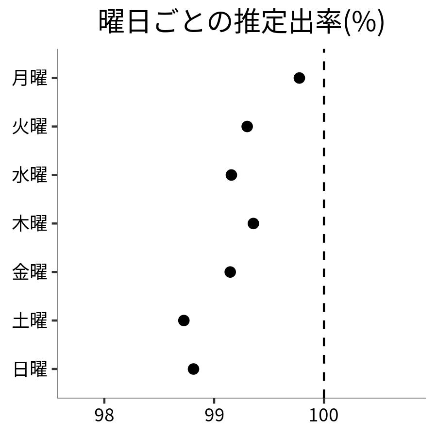 曜日ごとの出率