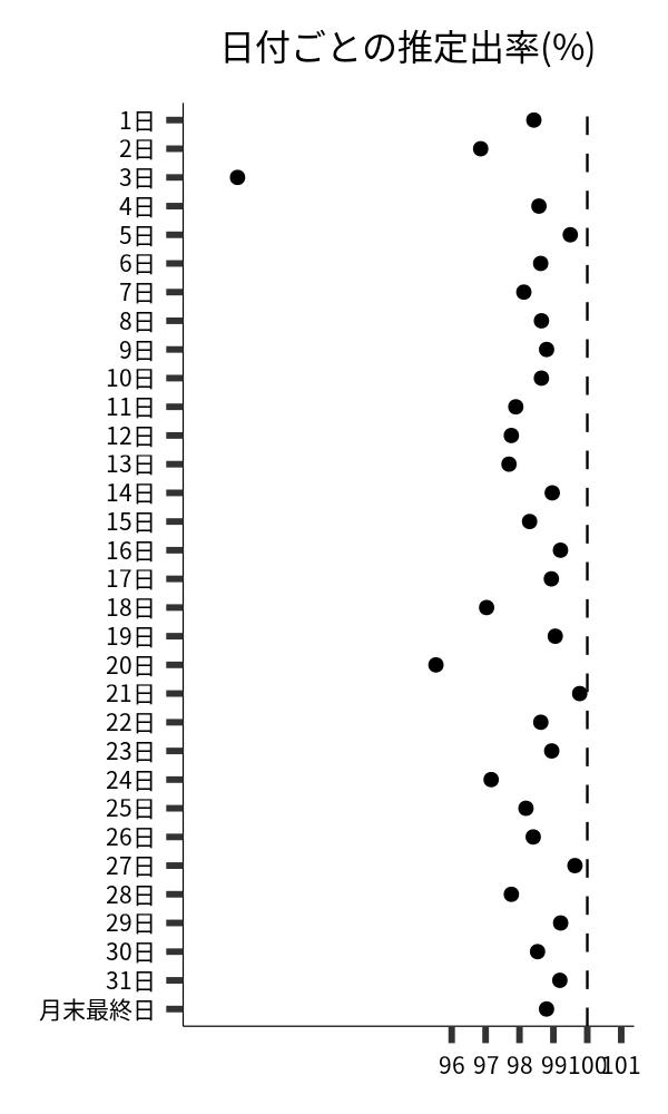 日付ごとの出率