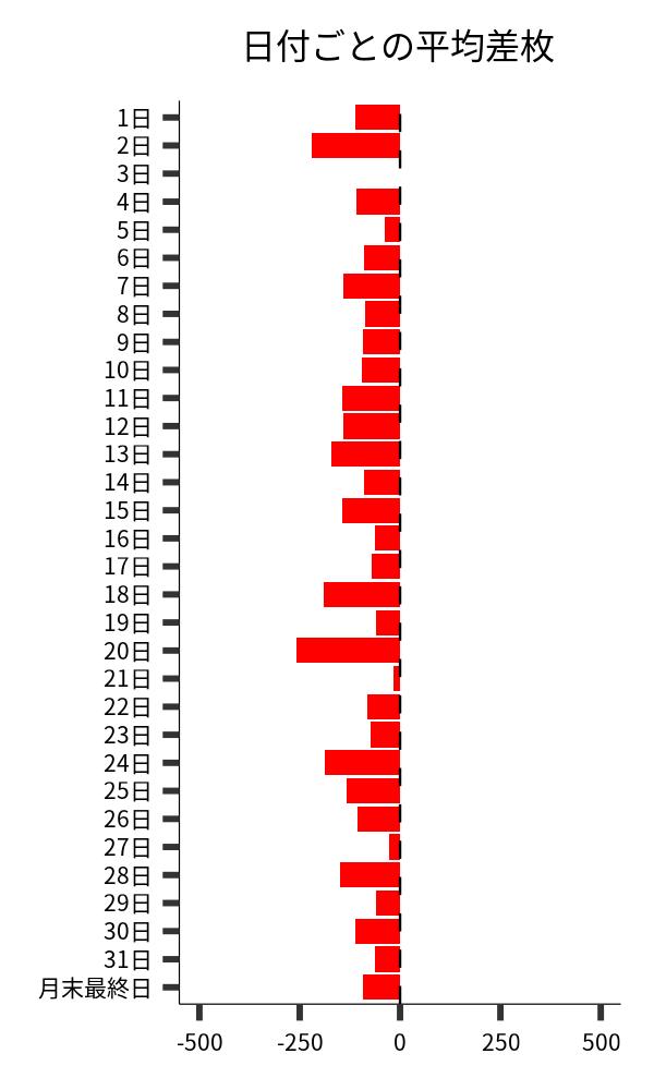 日付ごとの平均差枚