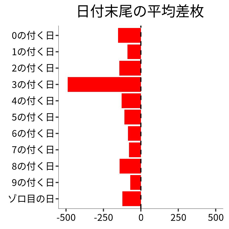 日付末尾ごとの平均差枚