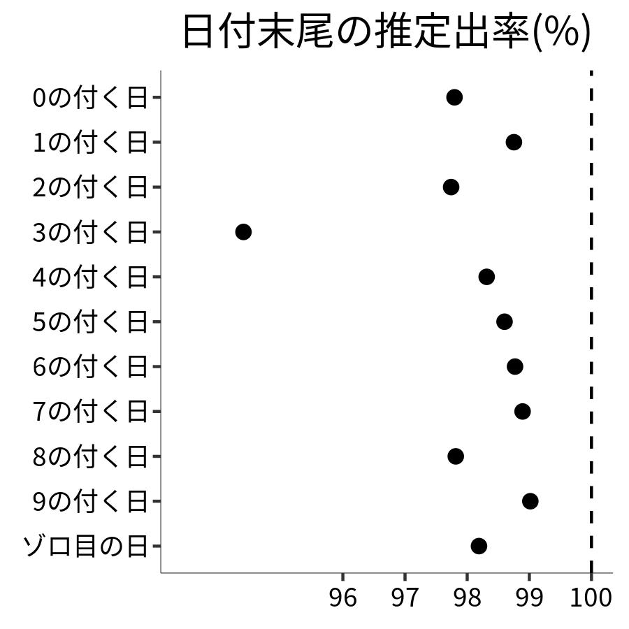 日付末尾ごとの出率