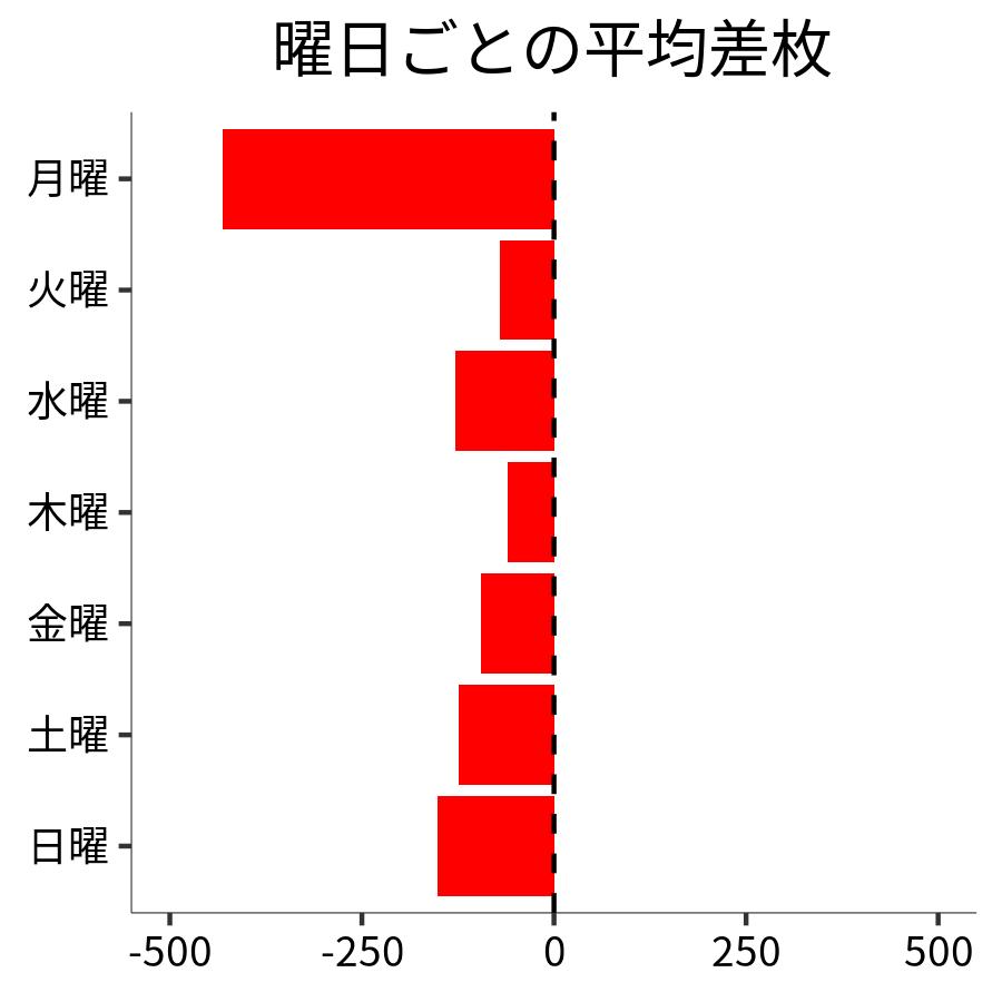 曜日ごとの平均差枚