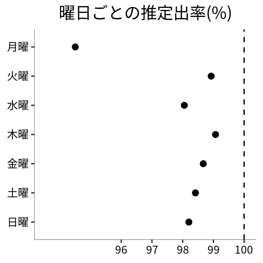 曜日ごとの出率