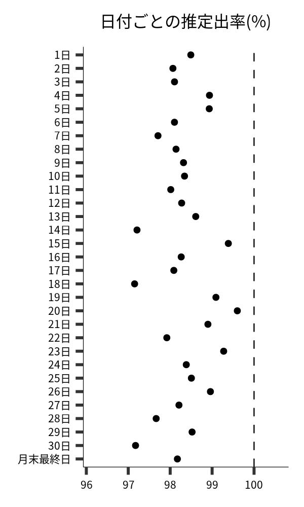 日付ごとの出率