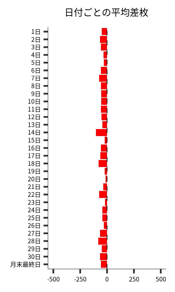 日付ごとの平均差枚