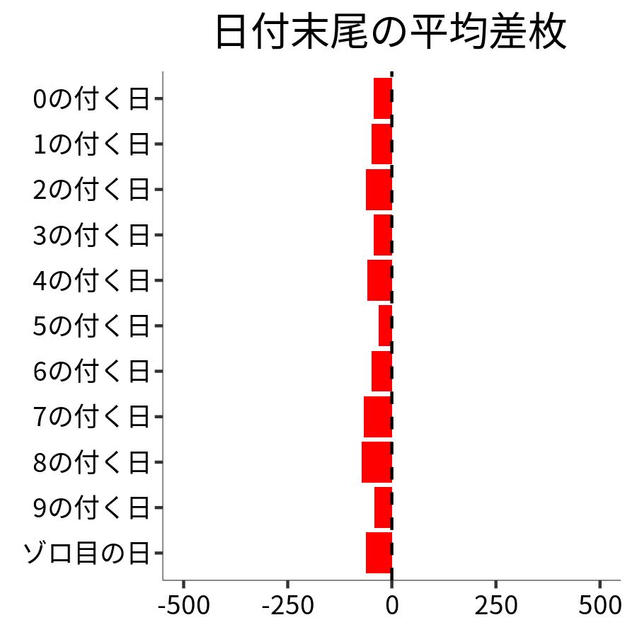 日付末尾ごとの平均差枚