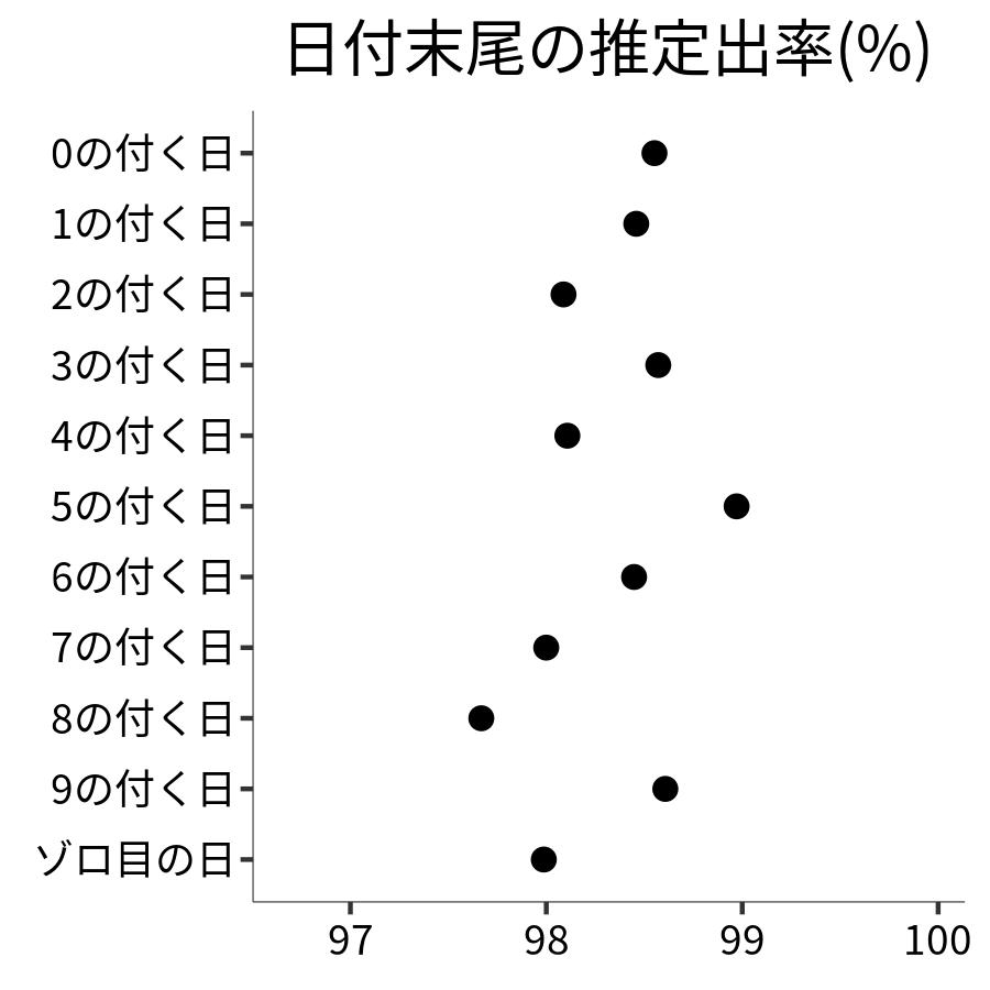 日付末尾ごとの出率