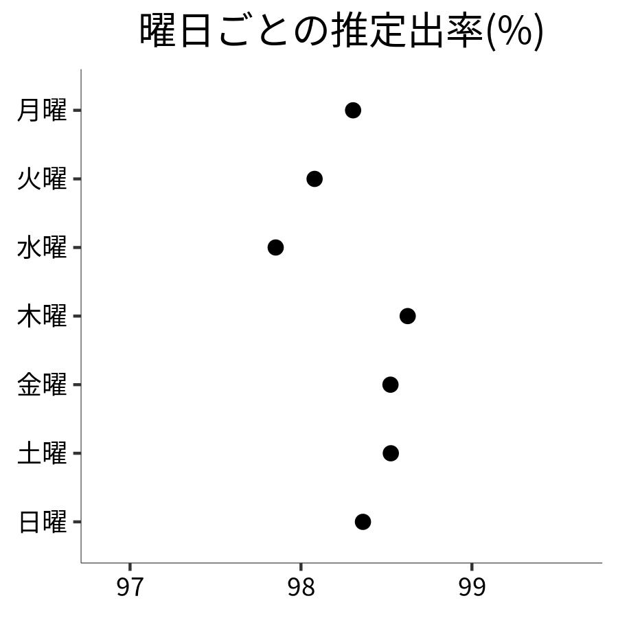 曜日ごとの出率