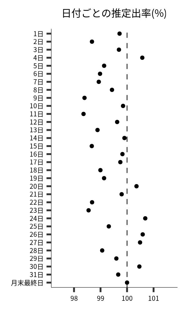 日付ごとの出率