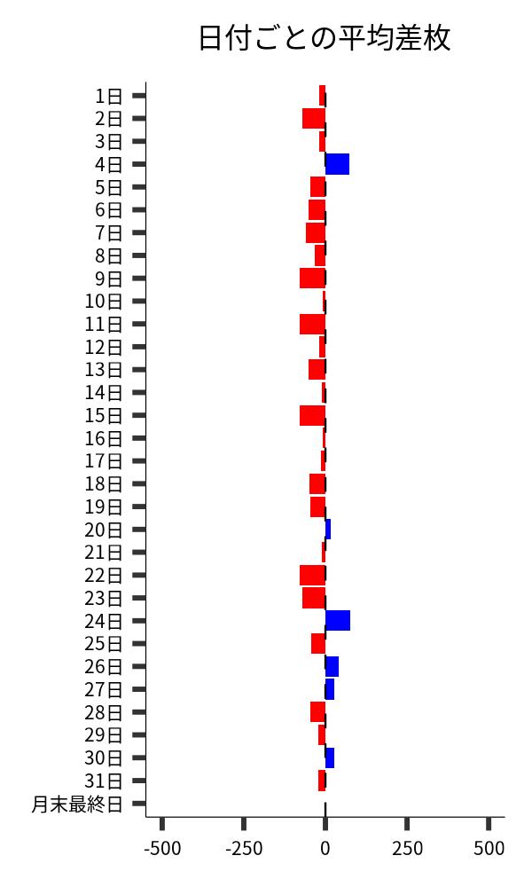 日付ごとの平均差枚