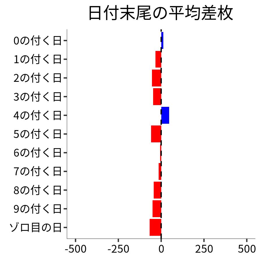 日付末尾ごとの平均差枚