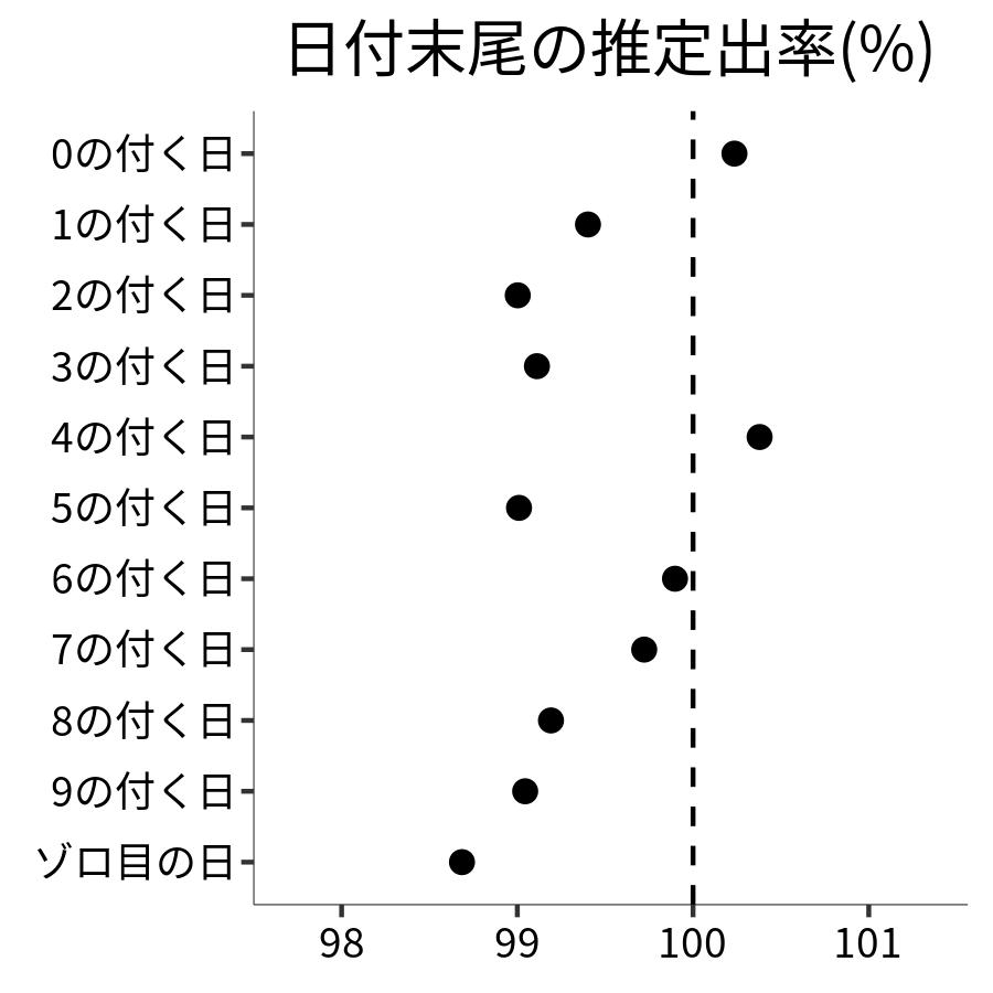 日付末尾ごとの出率