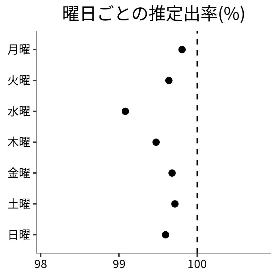 曜日ごとの出率