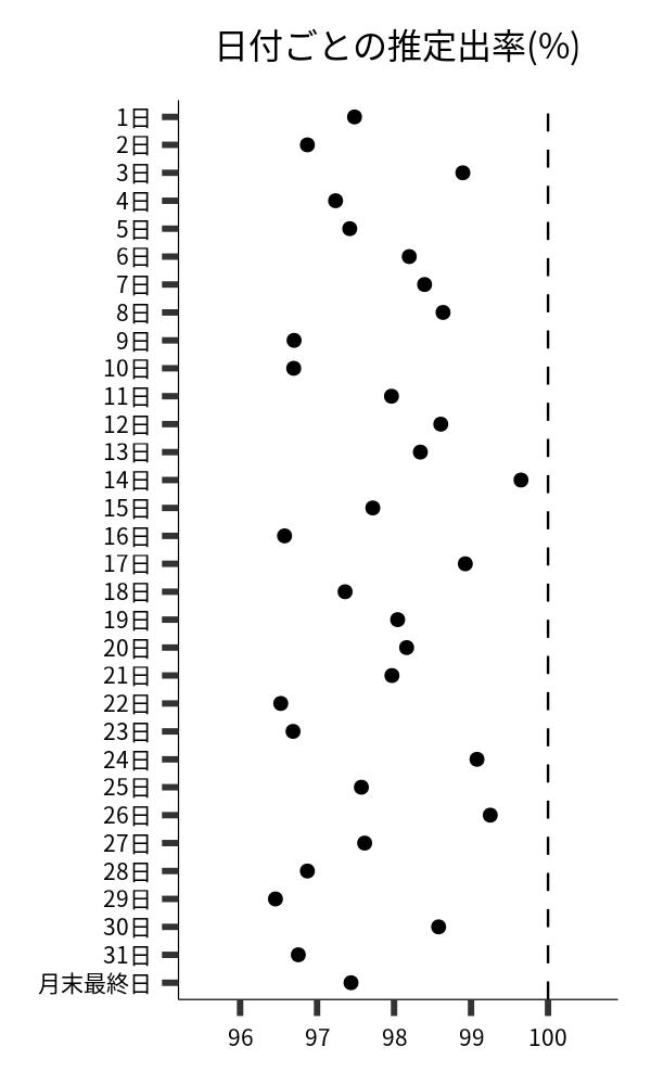 日付ごとの出率