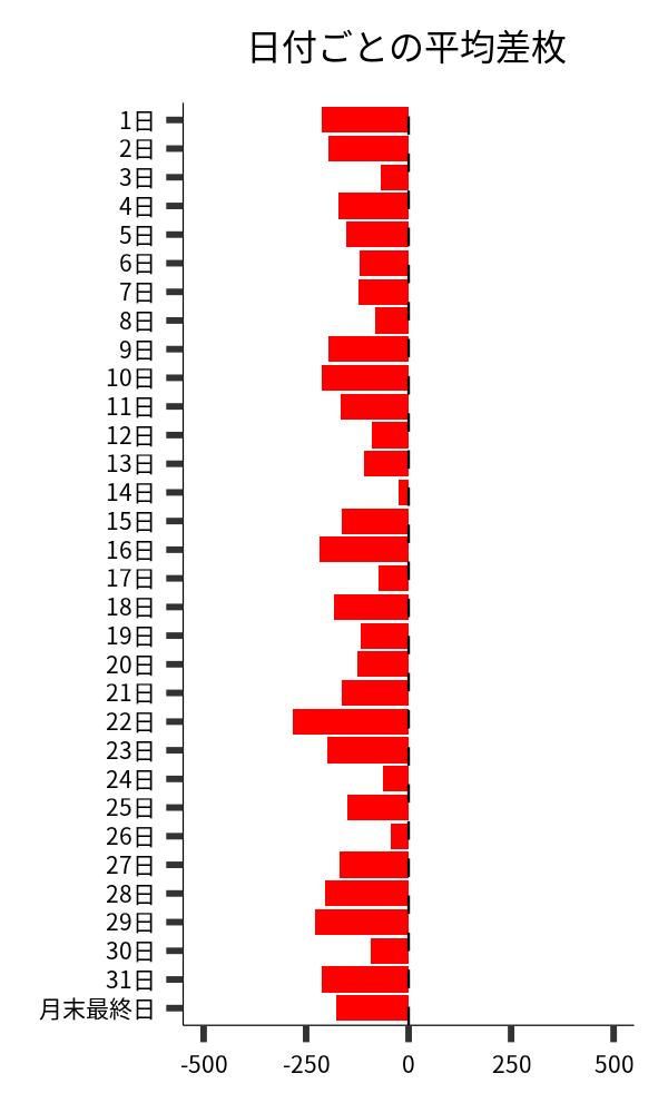 日付ごとの平均差枚