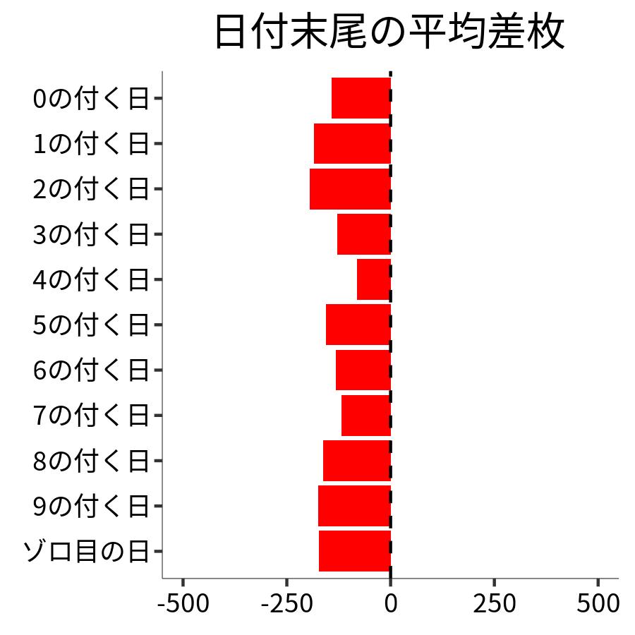 日付末尾ごとの平均差枚