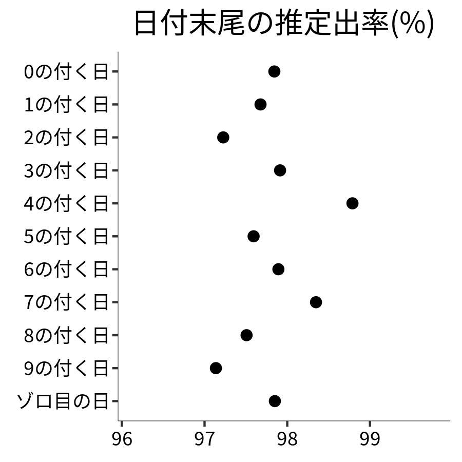 日付末尾ごとの出率