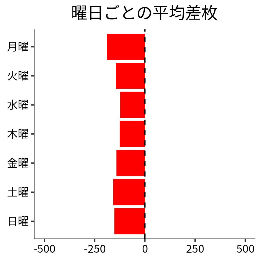 曜日ごとの平均差枚