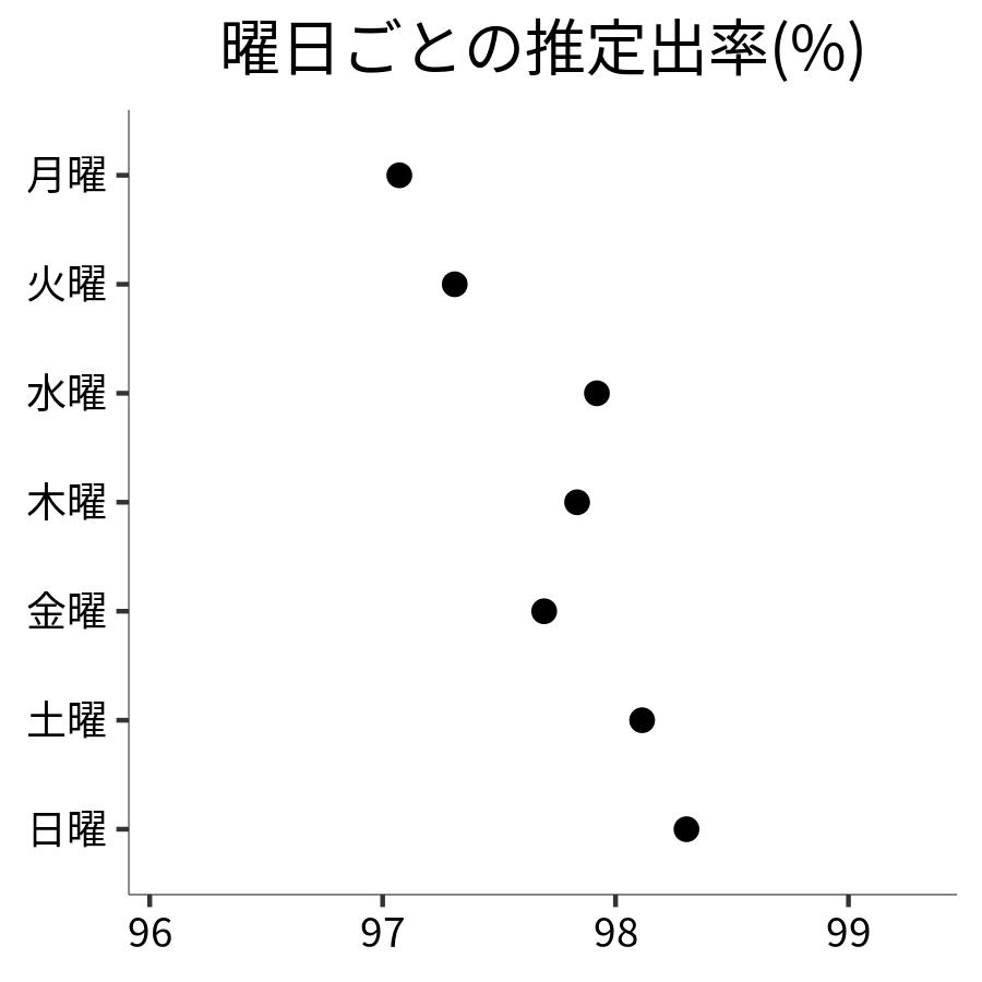 曜日ごとの出率