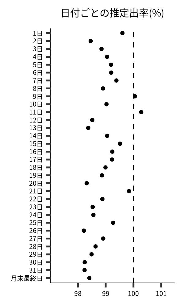 日付ごとの出率