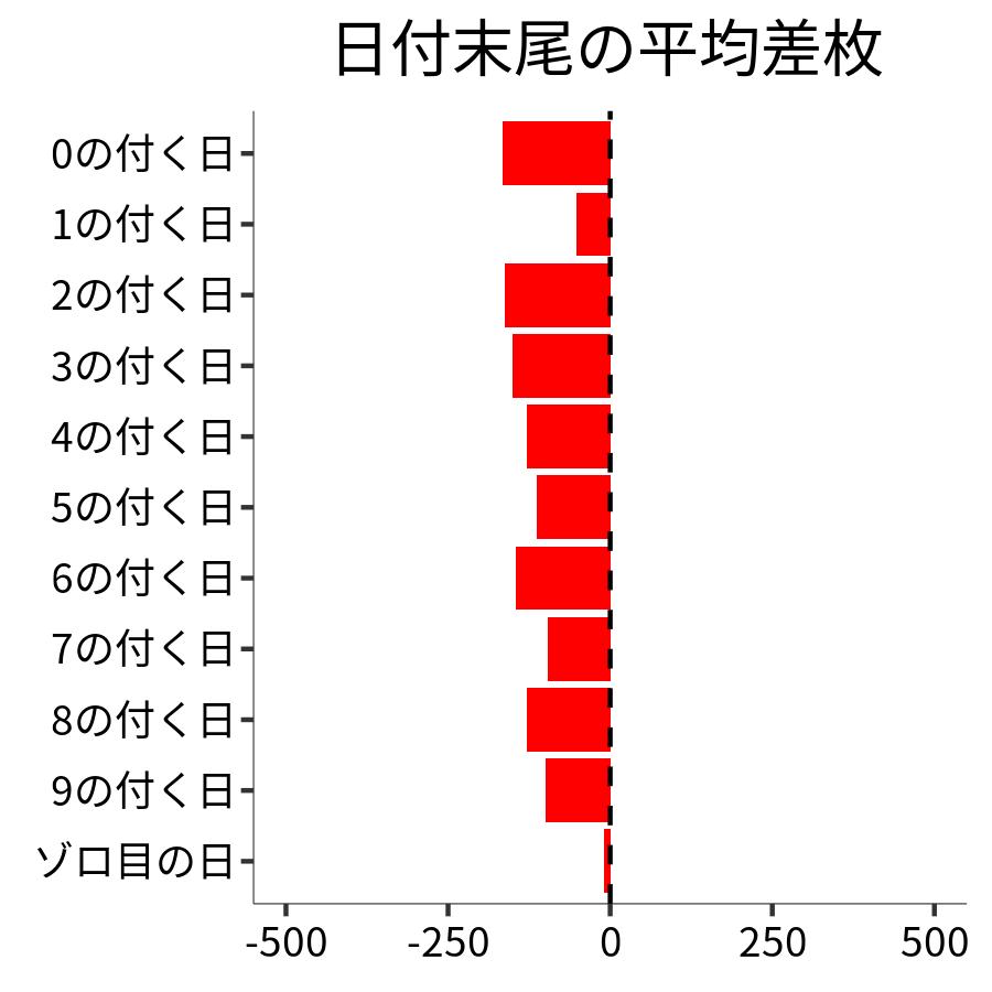 日付末尾ごとの平均差枚