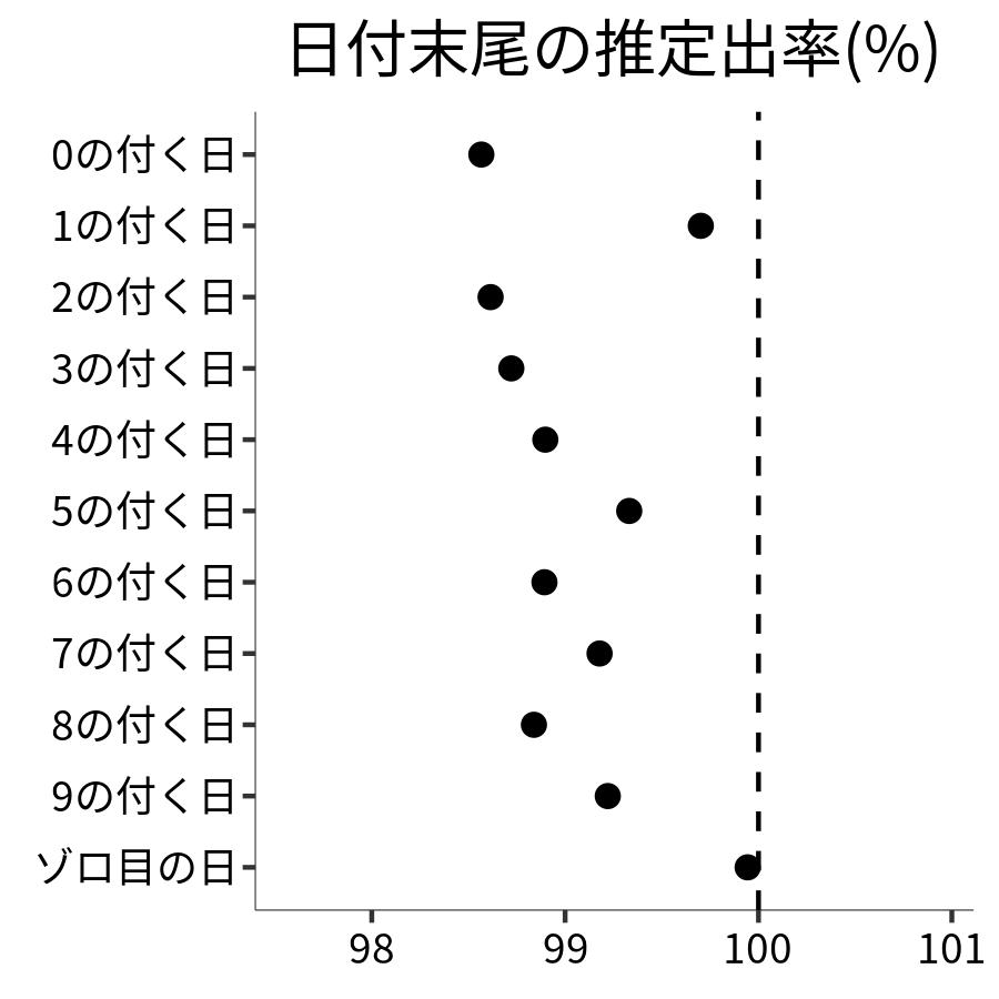 日付末尾ごとの出率