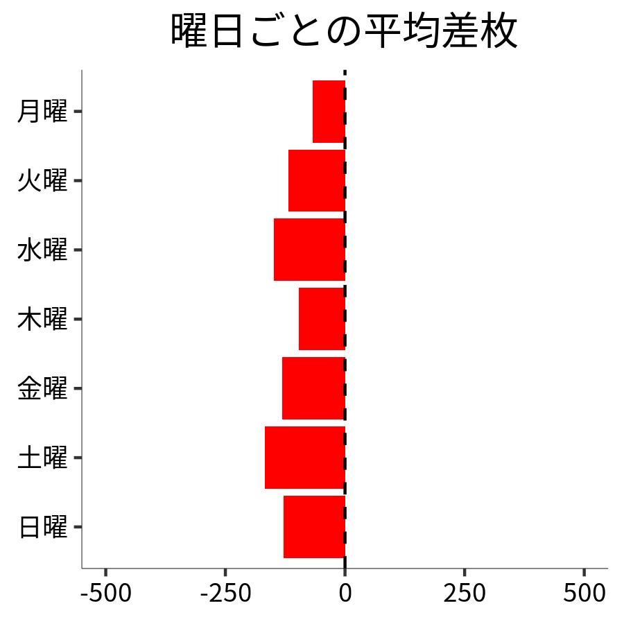 曜日ごとの平均差枚