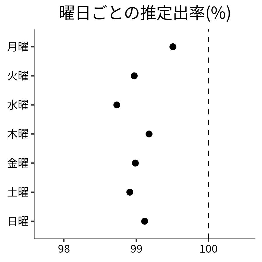 曜日ごとの出率