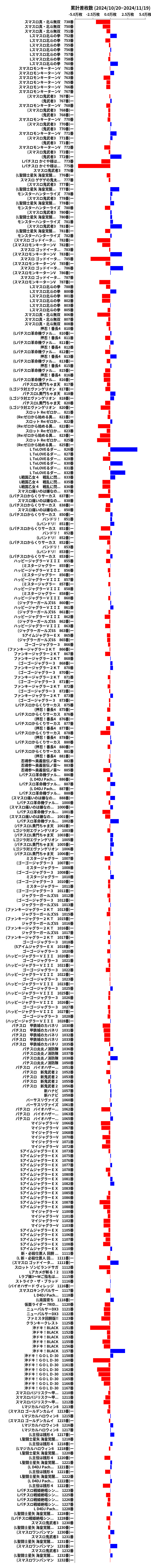 累計差枚数の画像