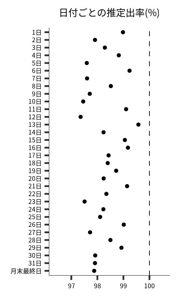 日付ごとの出率