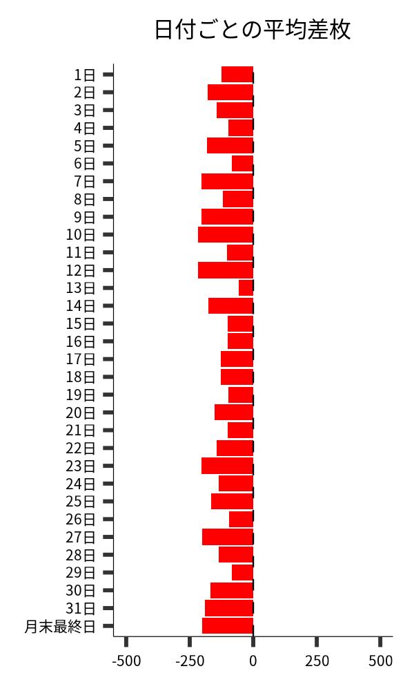 日付ごとの平均差枚