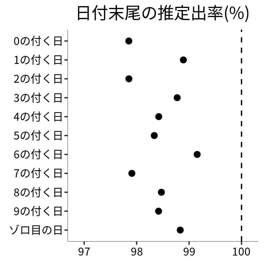 日付末尾ごとの出率